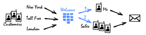 VoIP Hosted PBX - Call IVR